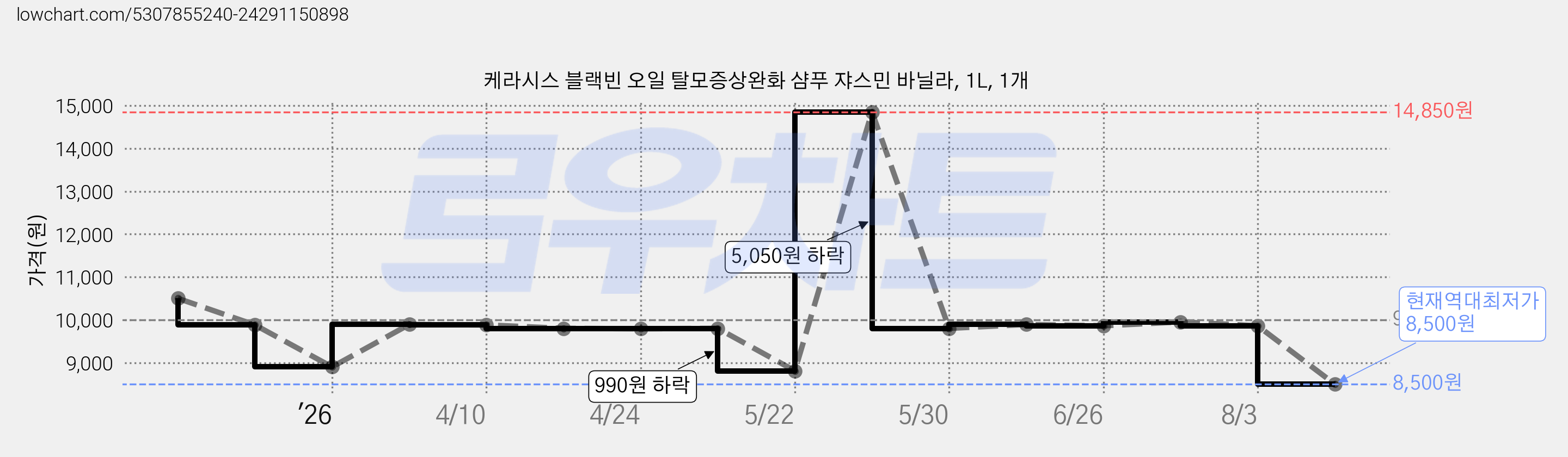 케라시스 블랙빈 오일 탈모증상완화 샴푸 쟈스민 바닐라, 1L, 1개 가격 변동 차트, 현재가 8,500원, 역대최저가