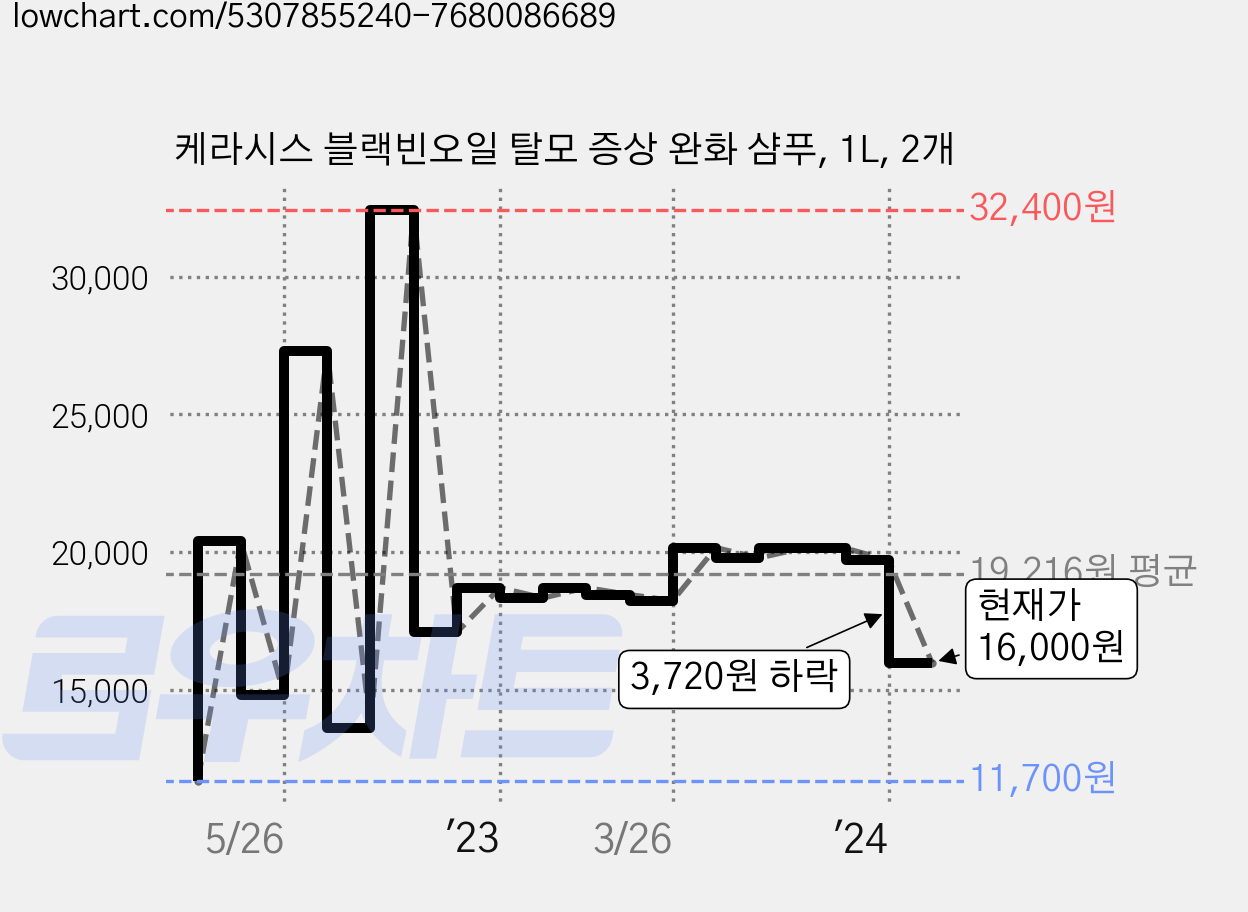 케라시스 블랙빈오일 탈모 증상 완화 샴푸, 1L, 2개 가격 변동 차트, 현재가 16,000원, 관측 최저가 11,700원