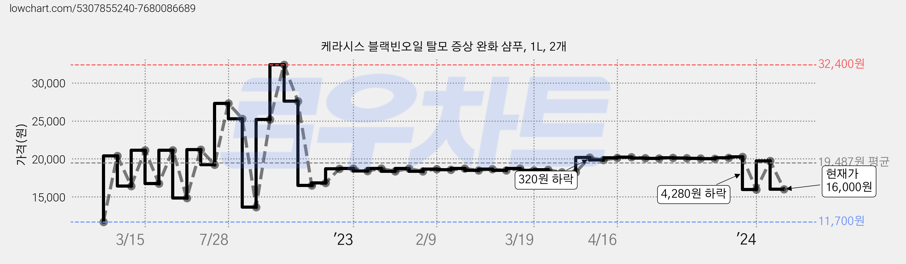 케라시스 블랙빈오일 탈모 증상 완화 샴푸, 1L, 2개 가격 변동 차트, 현재가 16,000원, 관측 최저가 11,700원