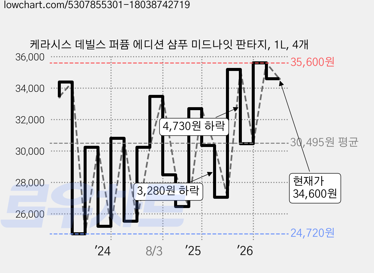 케라시스 데빌스 퍼퓸 에디션 샴푸 미드나잇 판타지, 1L, 4개 가격 변동 차트, 현재가 34,600원, 관측 최저가 24,720원