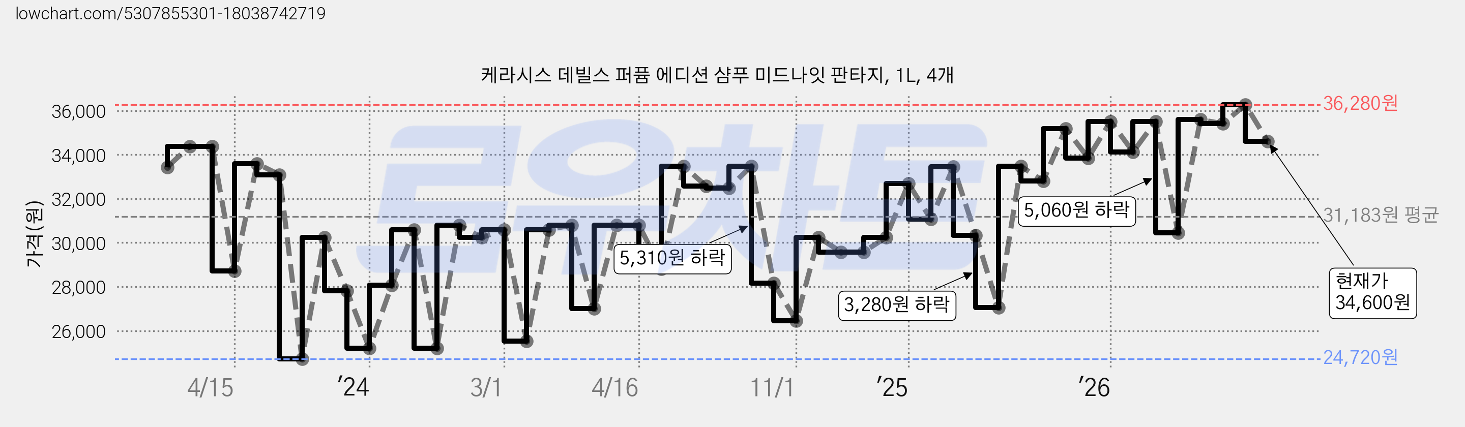 케라시스 데빌스 퍼퓸 에디션 샴푸 미드나잇 판타지, 1L, 4개 가격 변동 차트, 현재가 34,600원, 관측 최저가 24,720원