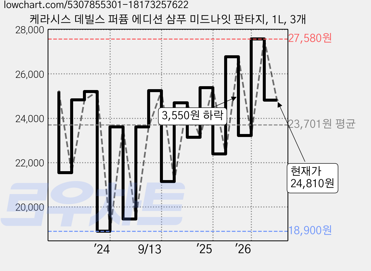 케라시스 데빌스 퍼퓸 에디션 샴푸 미드나잇 판타지, 1L, 3개 가격 변동 차트, 현재가 24,810원, 관측 최저가 18,900원