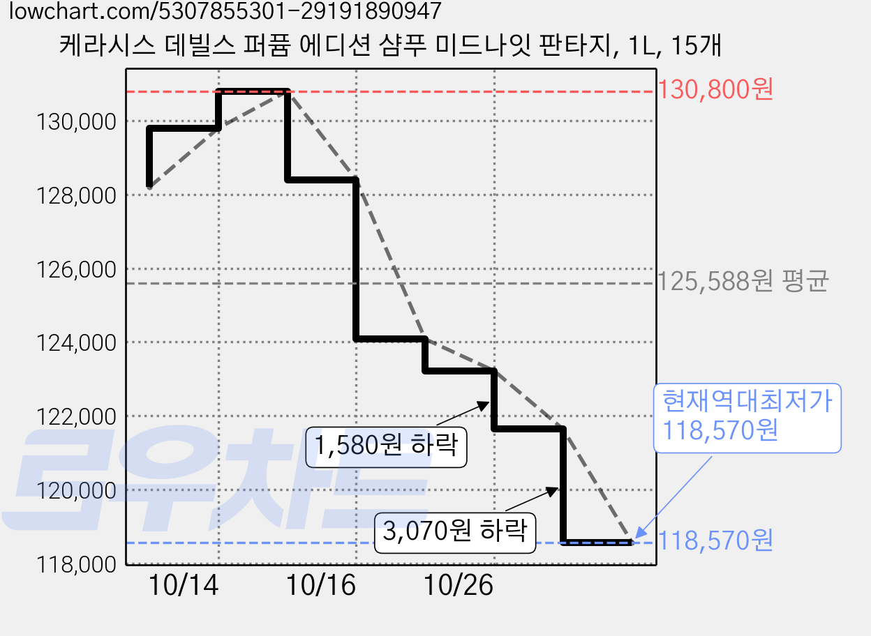 케라시스 데빌스 퍼퓸 에디션 샴푸 미드나잇 판타지, 1L, 15개 가격 변동 차트, 현재가 118,570원, 역대최저가