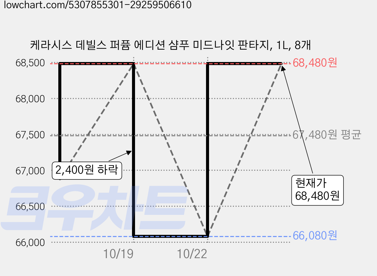 케라시스 데빌스 퍼퓸 에디션 샴푸 미드나잇 판타지, 1L, 8개 가격 변동 차트, 현재가 68,480원, 관측 최저가 66,080원