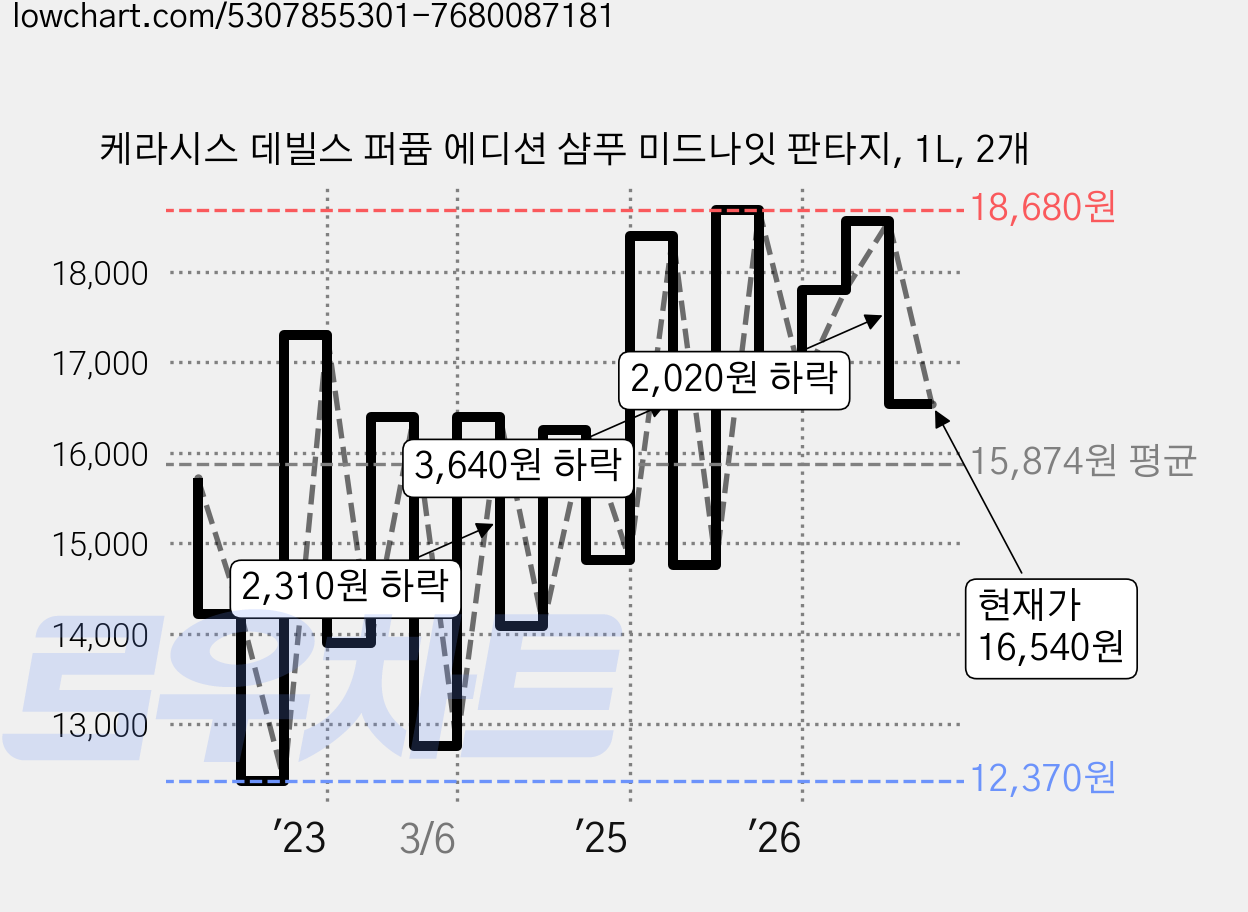 케라시스 데빌스 퍼퓸 에디션 샴푸 미드나잇 판타지, 1L, 2개 가격 변동 차트, 현재가 16,540원, 관측 최저가 11,700원