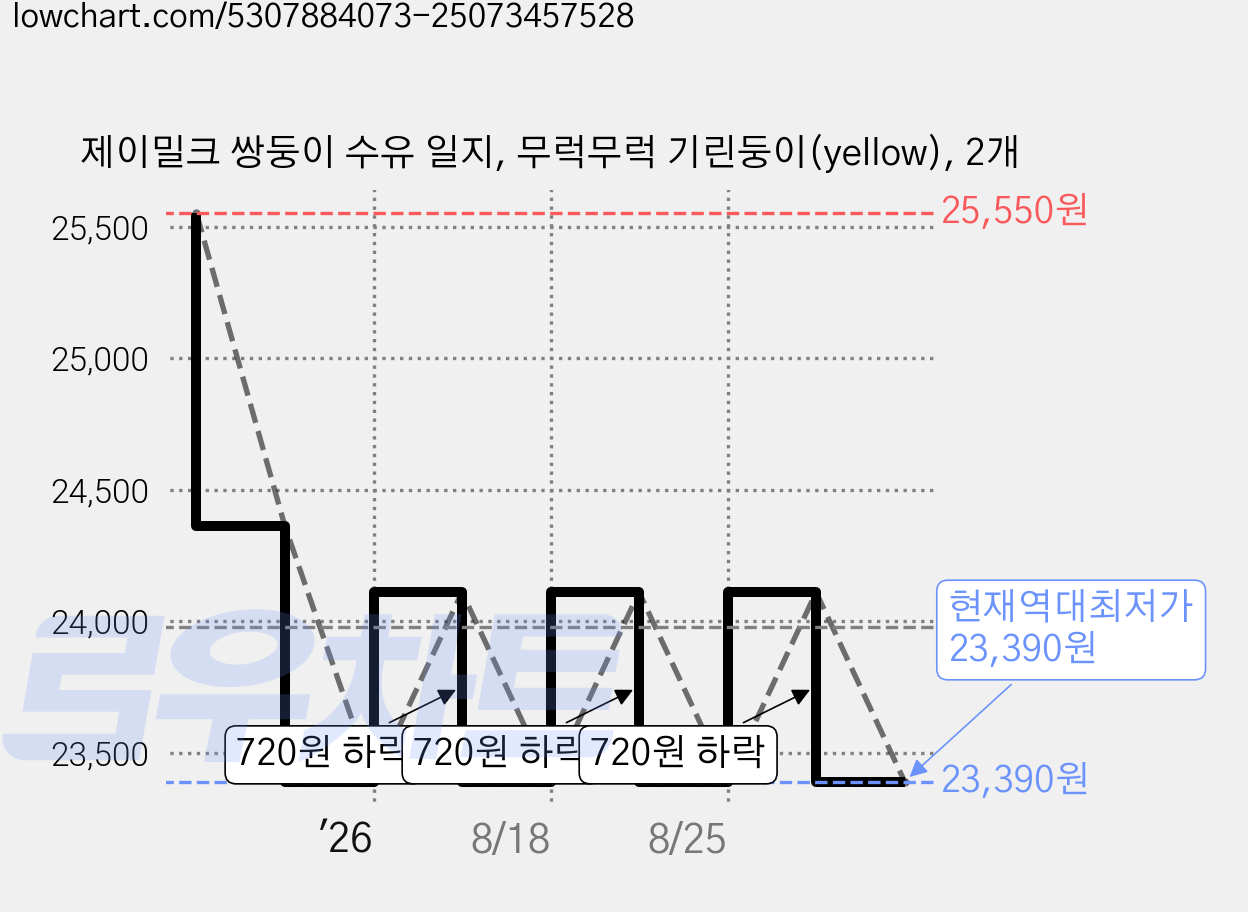 제이밀크 쌍둥이 수유 일지, 무럭무럭 기린둥이(yellow), 2개 가격 변동 차트, 현재가 23,390원, 역대최저가