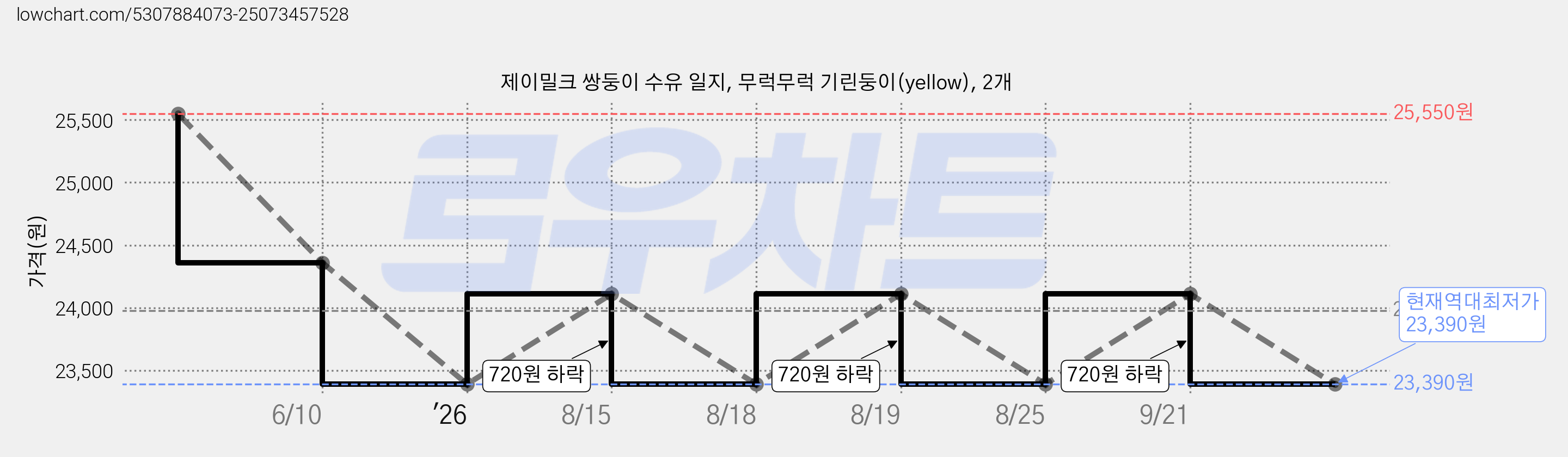 제이밀크 쌍둥이 수유 일지, 무럭무럭 기린둥이(yellow), 2개 가격 변동 차트, 현재가 23,390원, 역대최저가