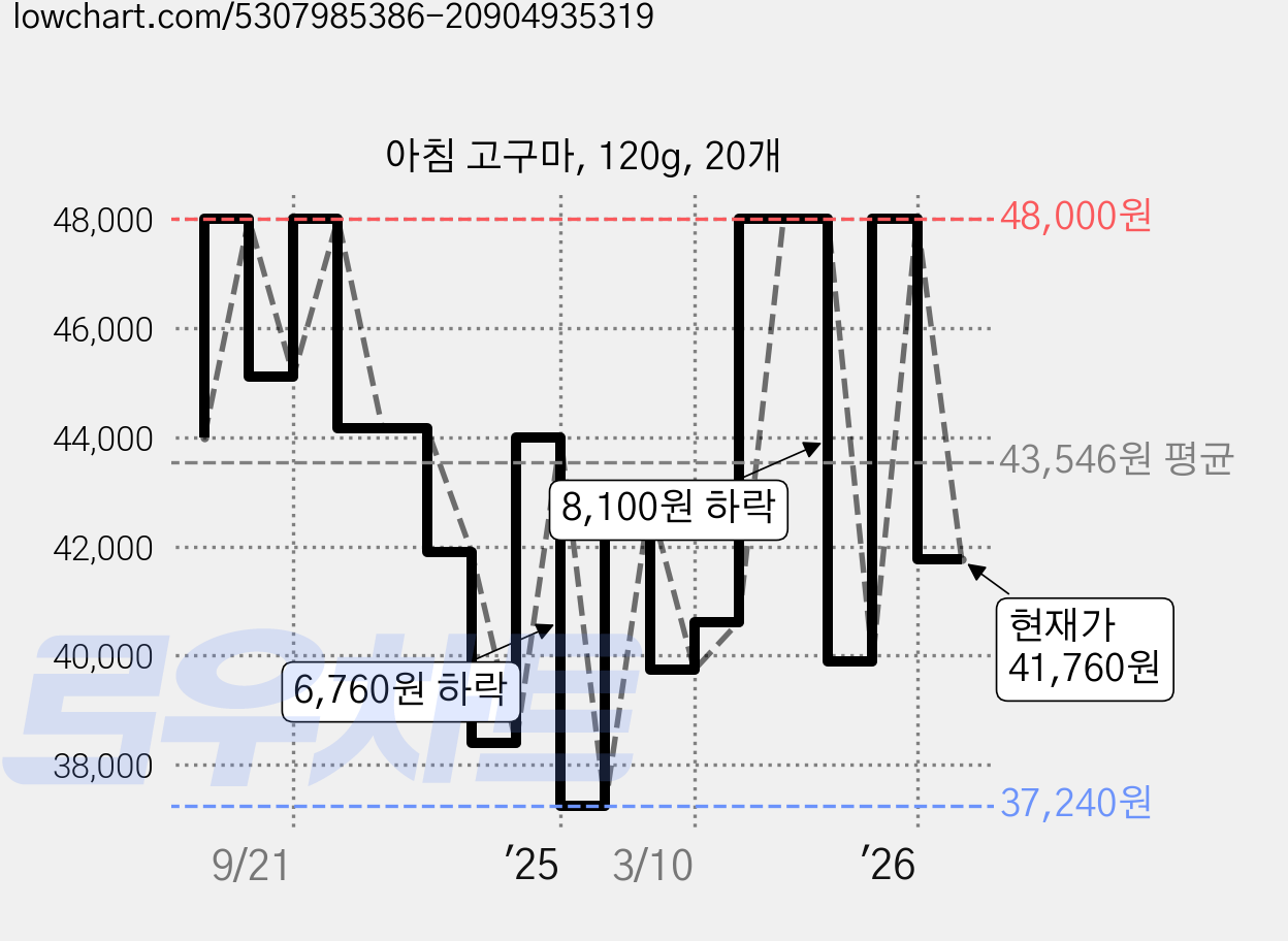 아침 고구마, 120g, 20개 가격 변동 차트, 현재가 41,760원, 관측 최저가 37,240원