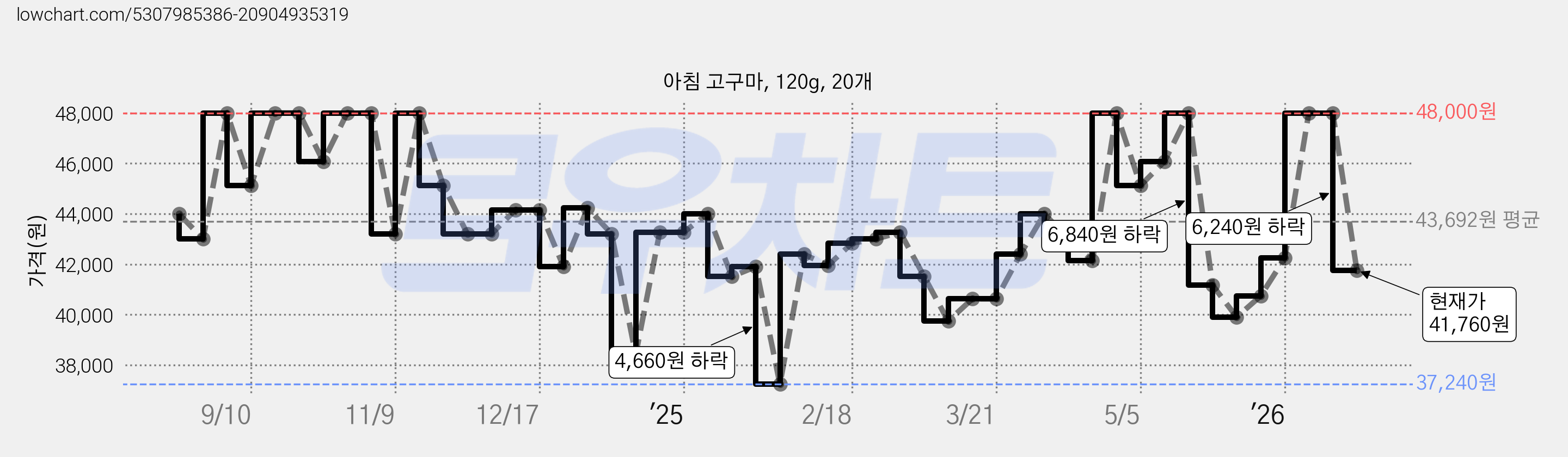 아침 고구마, 120g, 20개 가격 변동 차트, 현재가 41,760원, 관측 최저가 37,240원