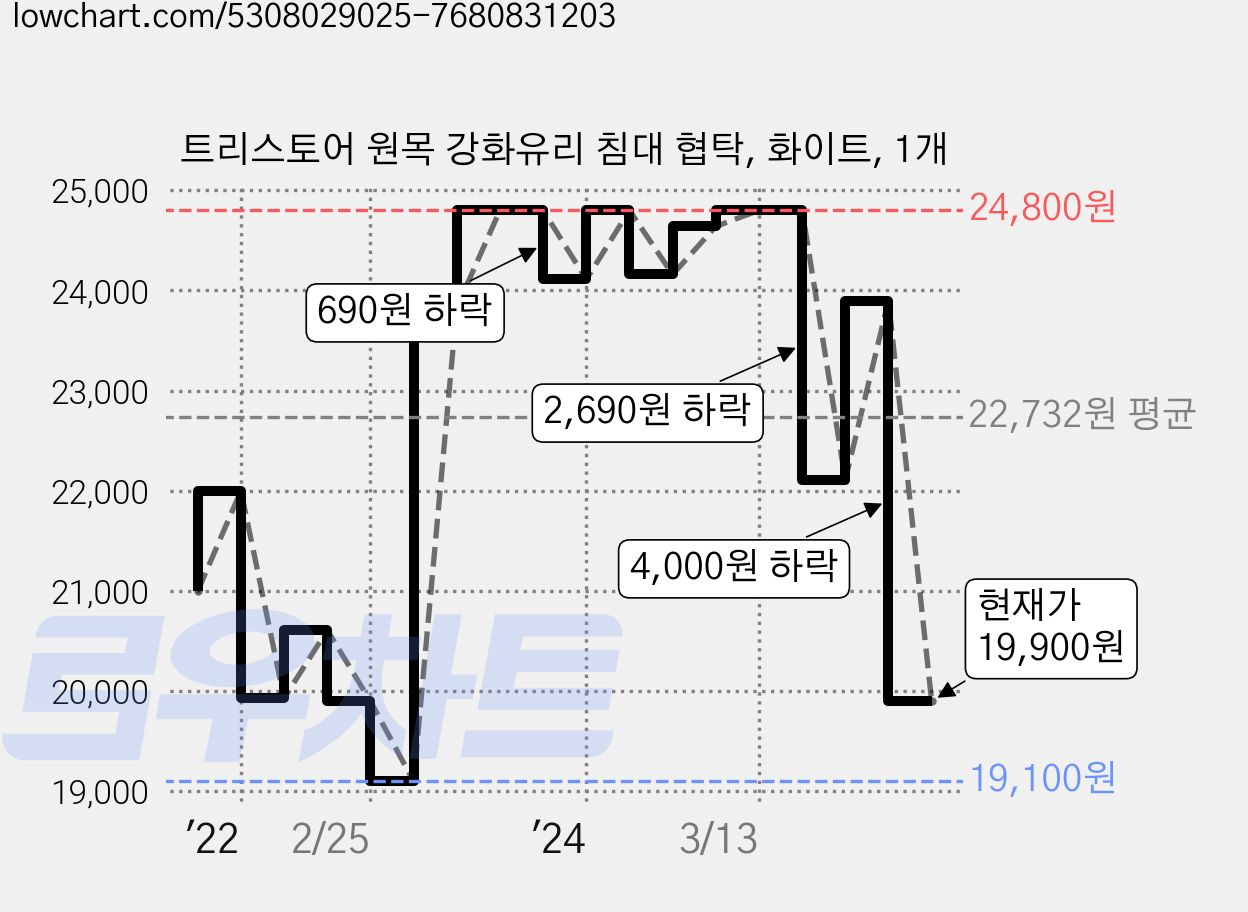 트리스토어 원목 강화유리 침대 협탁, 화이트, 1개 가격 변동 차트, 현재가 19,900원, 관측 최저가 18,900원