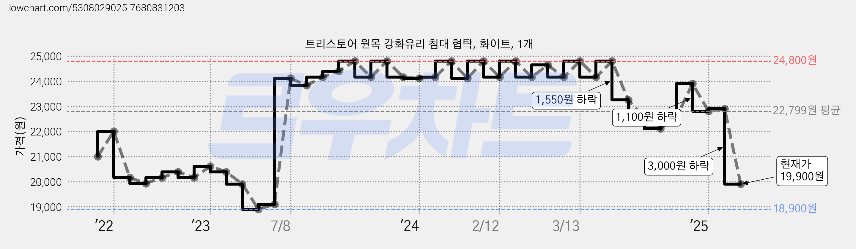 트리스토어 원목 강화유리 침대 협탁, 화이트, 1개 가격 변동 차트, 현재가 19,900원, 관측 최저가 18,900원