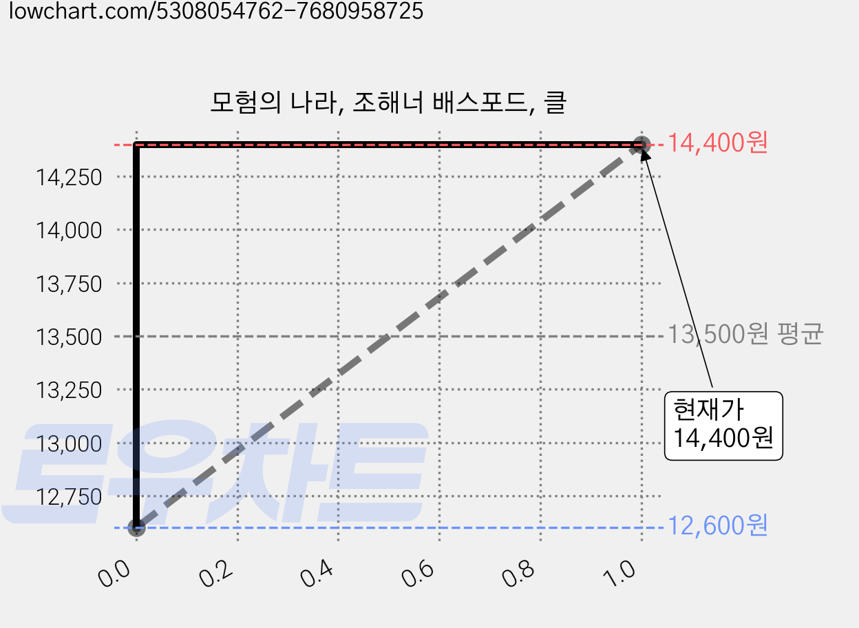 모험의 나라, 조해너 배스포드, 클 가격 변동 차트, 현재가 14,400원, 관측 최저가 12,600원