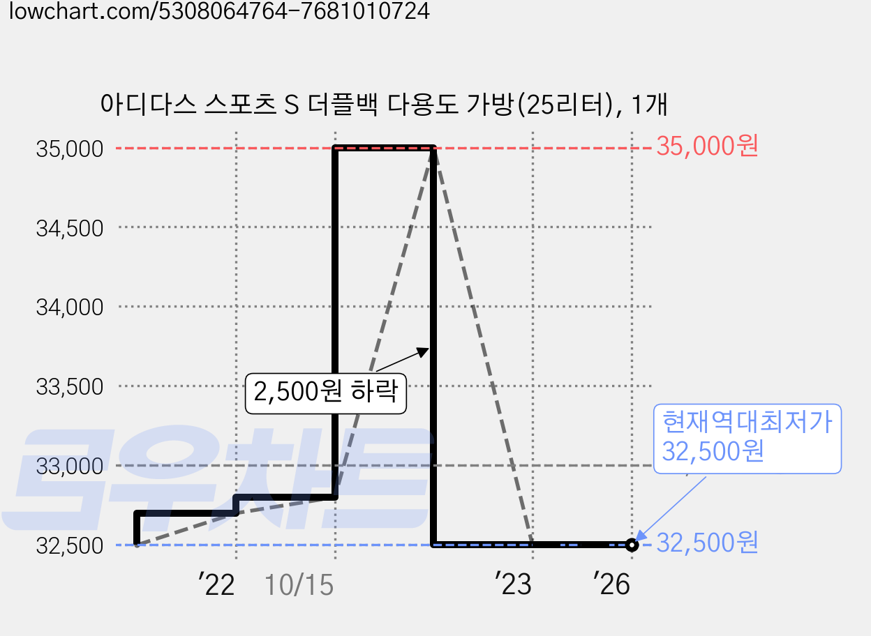 아디다스 스포츠 S 더플백 다용도 가방(25리터), 1개 가격 변동 차트, 현재가 32,500원, 역대최저가