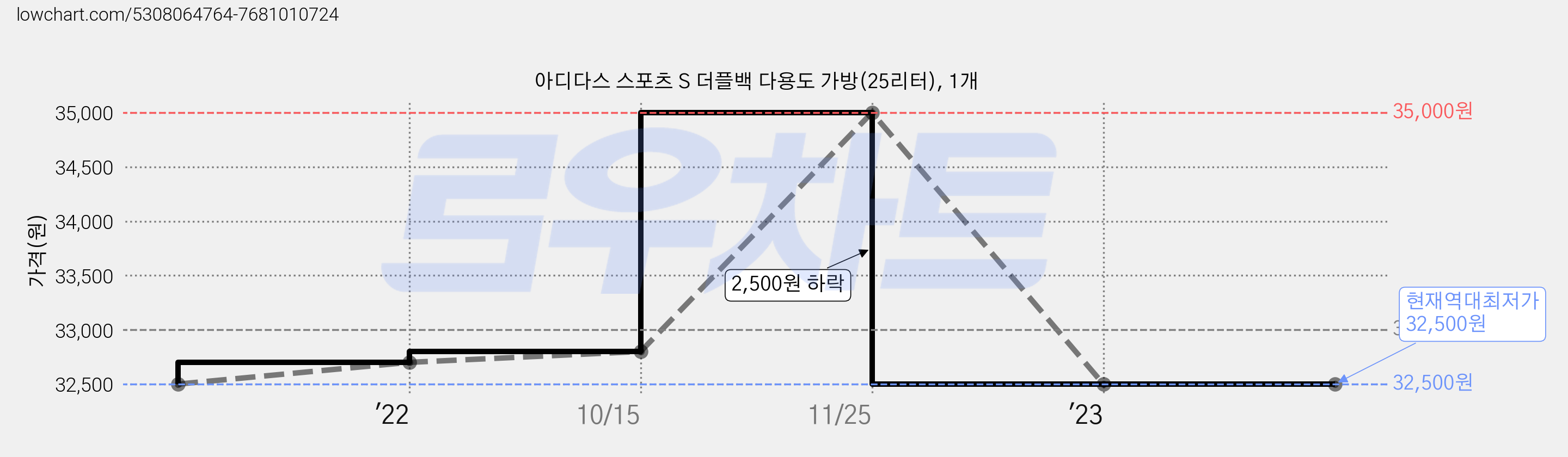 아디다스 스포츠 S 더플백 다용도 가방(25리터), 1개 가격 변동 차트, 현재가 32,500원, 역대최저가