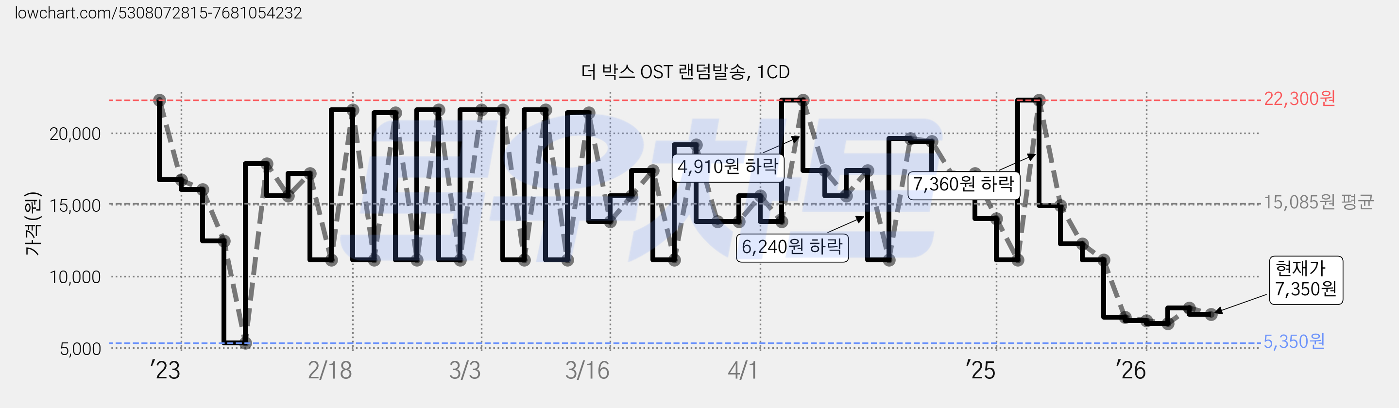 더 박스 OST 랜덤발송, 1CD 가격 변동 차트, 현재가 7,350원, 관측 최저가 5,350원