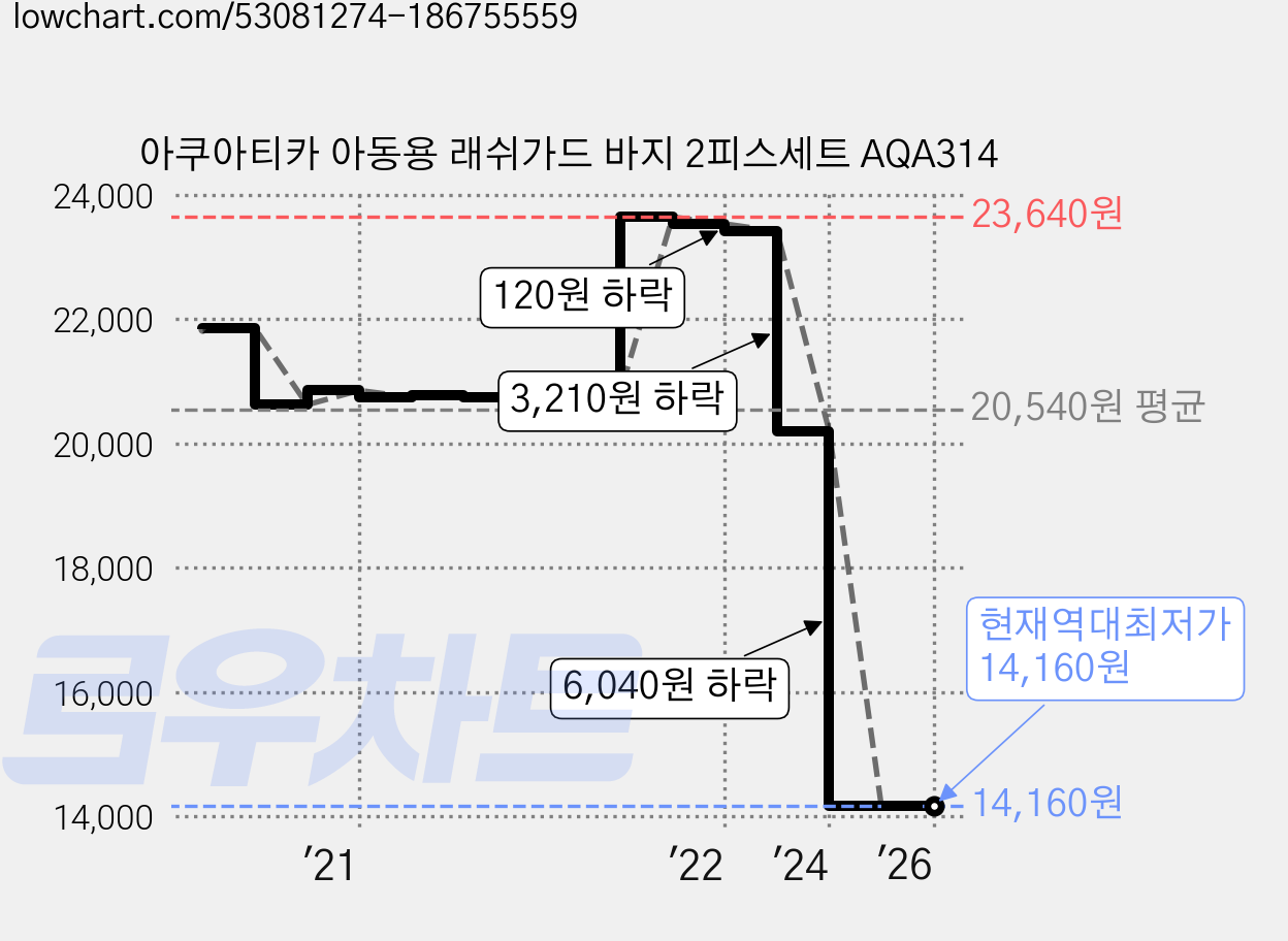아쿠아티카 아동용 래쉬가드 바지 2피스세트 AQA314 가격 변동 차트, 현재가 14,160원, 역대최저가