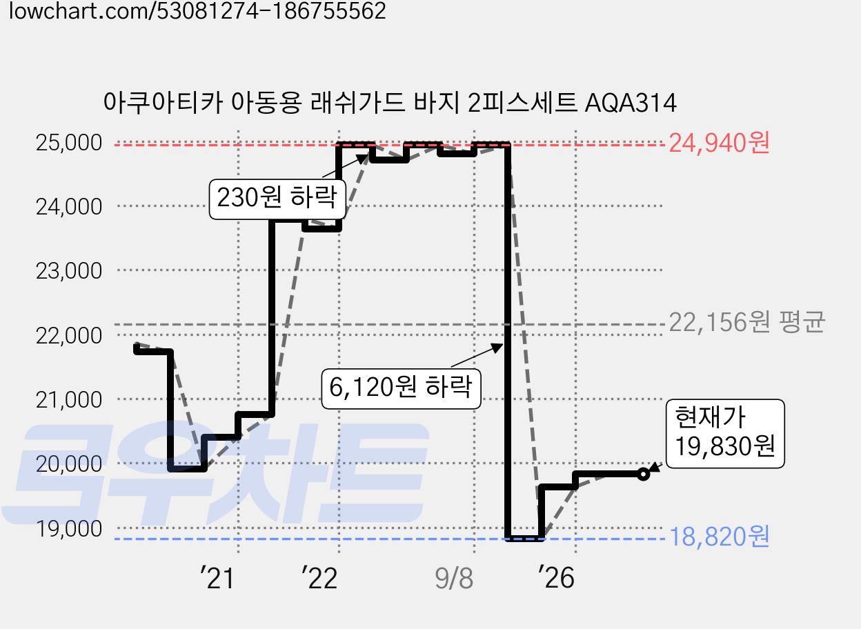 아쿠아티카 아동용 래쉬가드 바지 2피스세트 AQA314 가격 변동 차트, 현재가 19,830원, 관측 최저가 18,820원