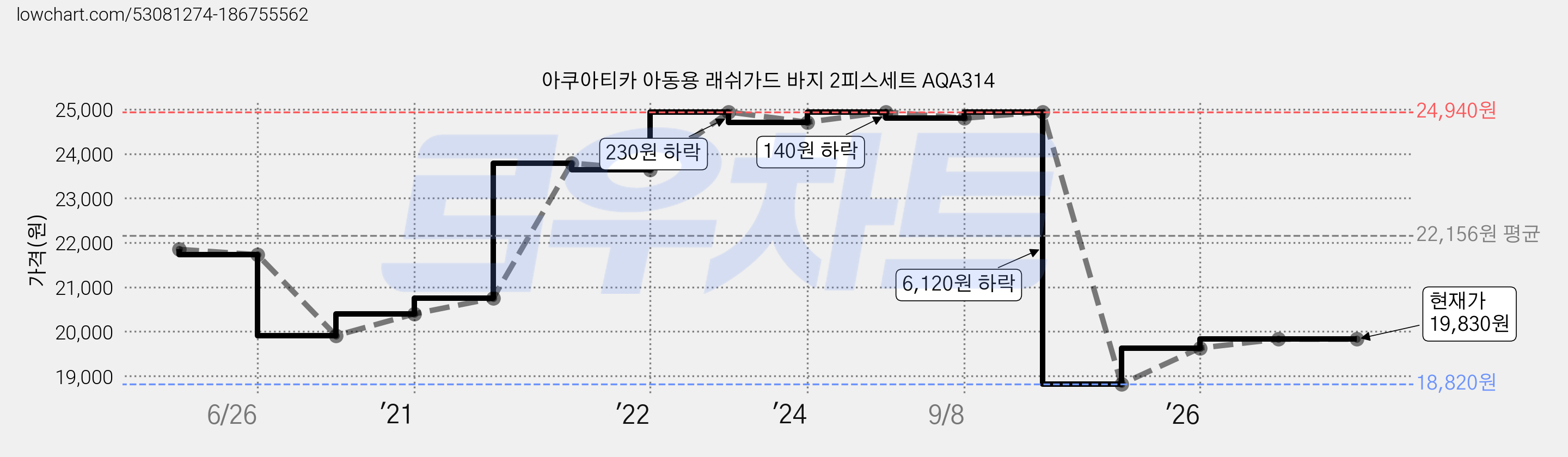 아쿠아티카 아동용 래쉬가드 바지 2피스세트 AQA314 가격 변동 차트, 현재가 19,830원, 관측 최저가 18,820원