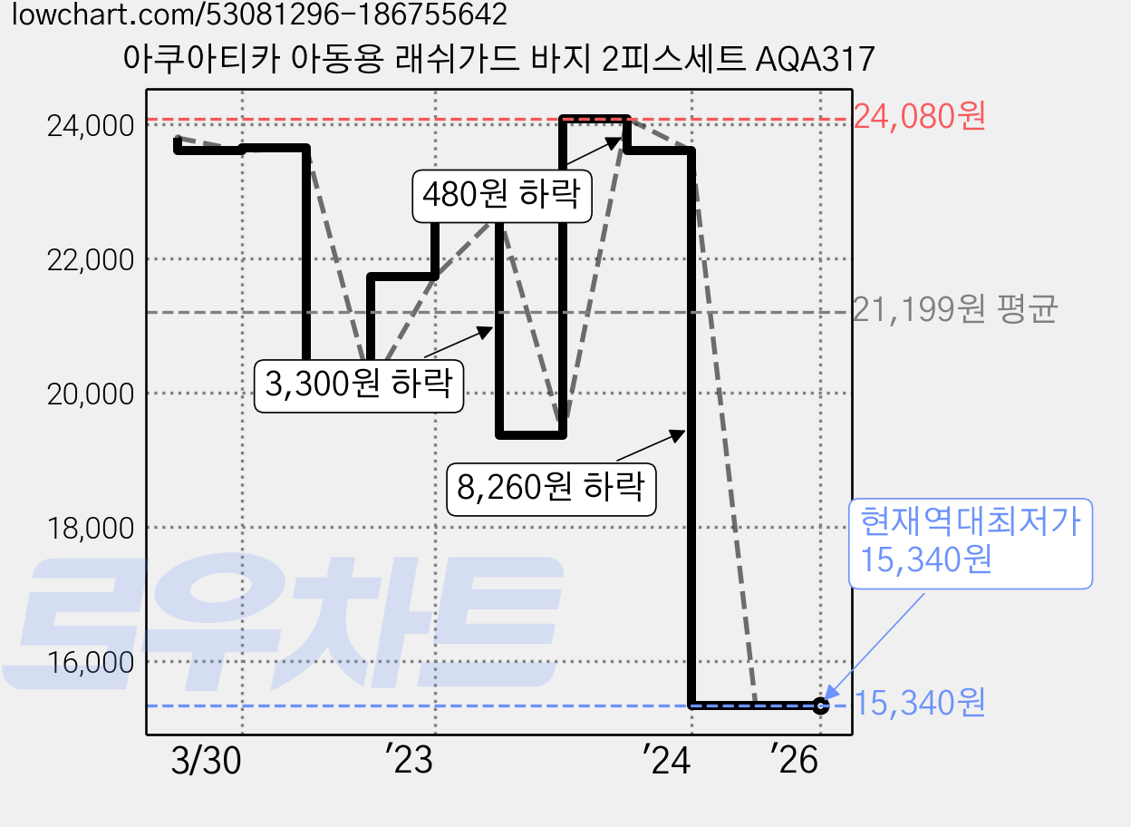 아쿠아티카 아동용 래쉬가드 바지 2피스세트 AQA317 가격 변동 차트, 현재가 15,340원, 역대최저가