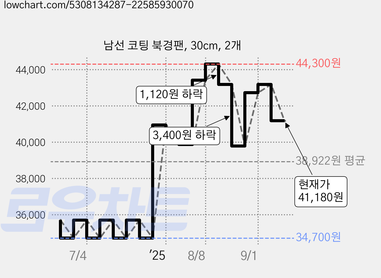 남선 코팅 북경팬, 30cm, 2개 가격 변동 차트, 현재가 41,180원, 관측 최저가 34,700원