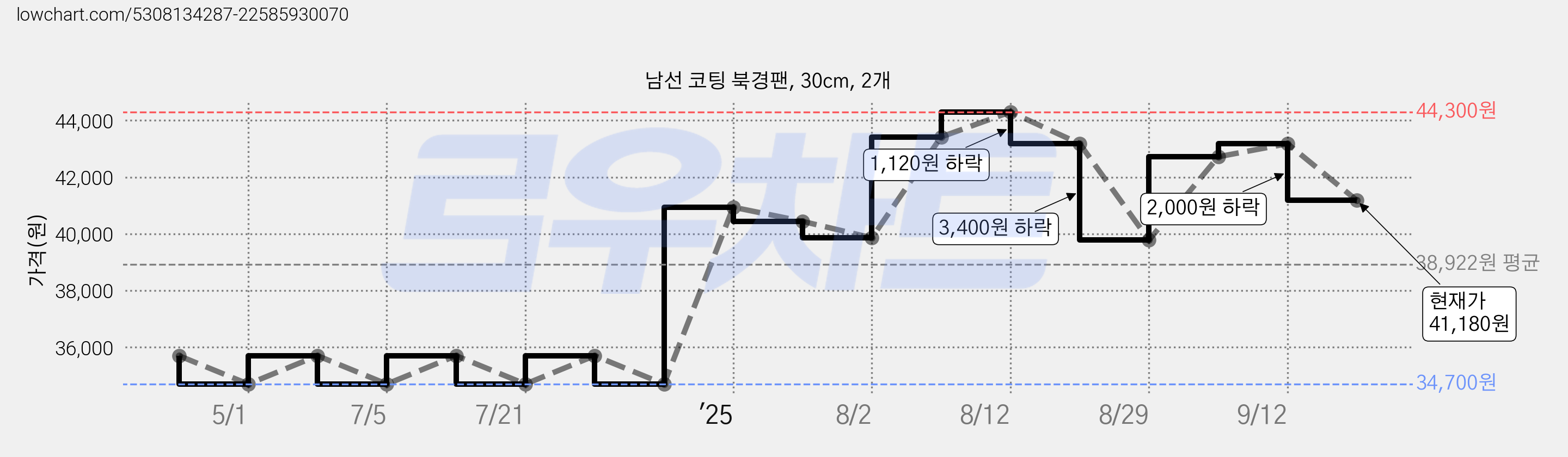 남선 코팅 북경팬, 30cm, 2개 가격 변동 차트, 현재가 41,180원, 관측 최저가 34,700원