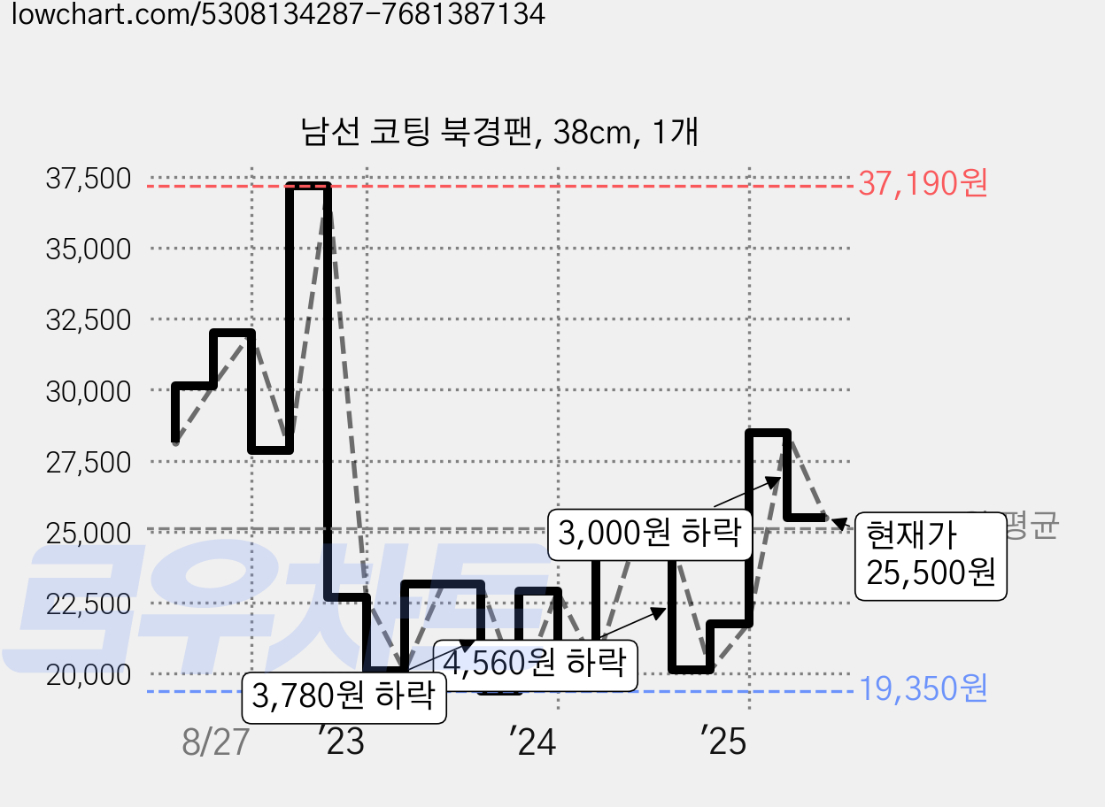 남선 코팅 북경팬, 38cm, 1개 가격 변동 차트, 현재가 25,500원, 관측 최저가 19,350원