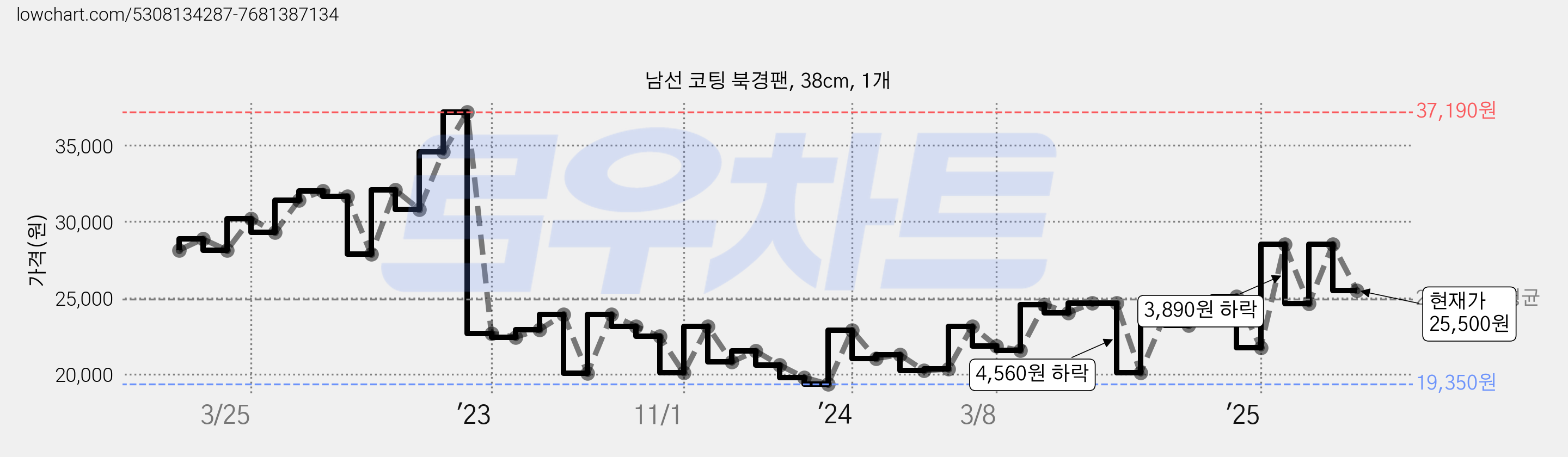 남선 코팅 북경팬, 38cm, 1개 가격 변동 차트, 현재가 25,500원, 관측 최저가 19,350원