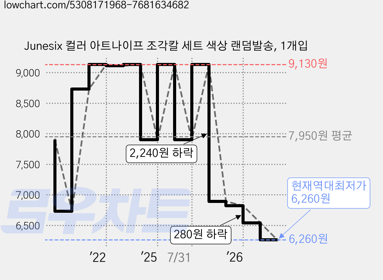 Junesix 컬러 아트나이프 조각칼 세트 색상 랜덤발송, 1개입 가격 변동 차트, 현재가 6,260원, 역대최저가