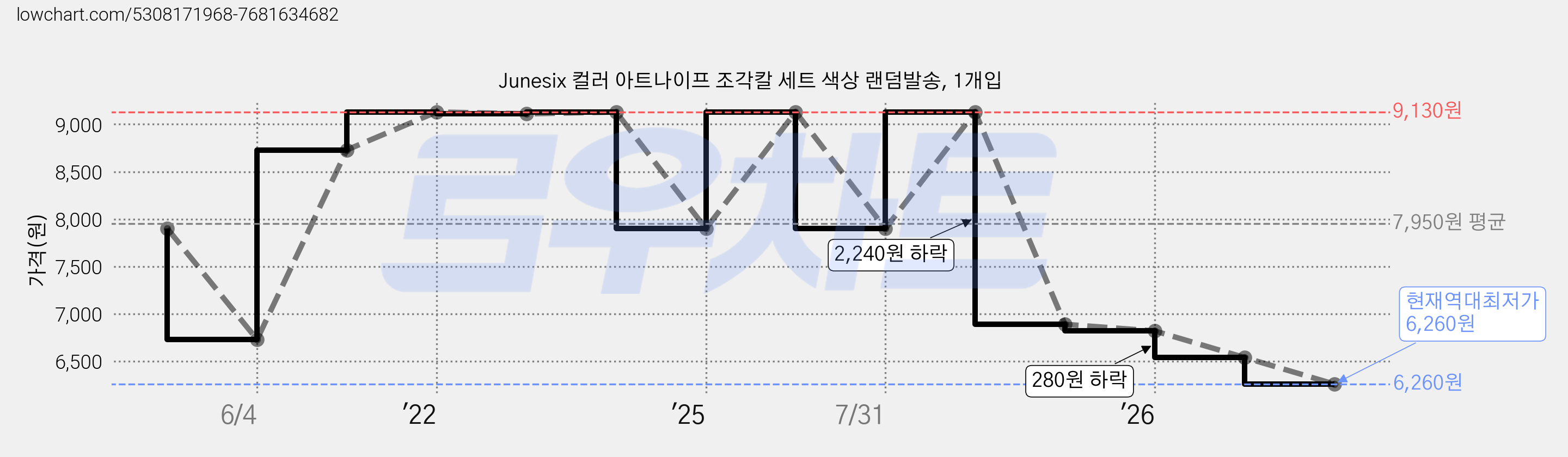 Junesix 컬러 아트나이프 조각칼 세트 색상 랜덤발송, 1개입 가격 변동 차트, 현재가 6,260원, 역대최저가