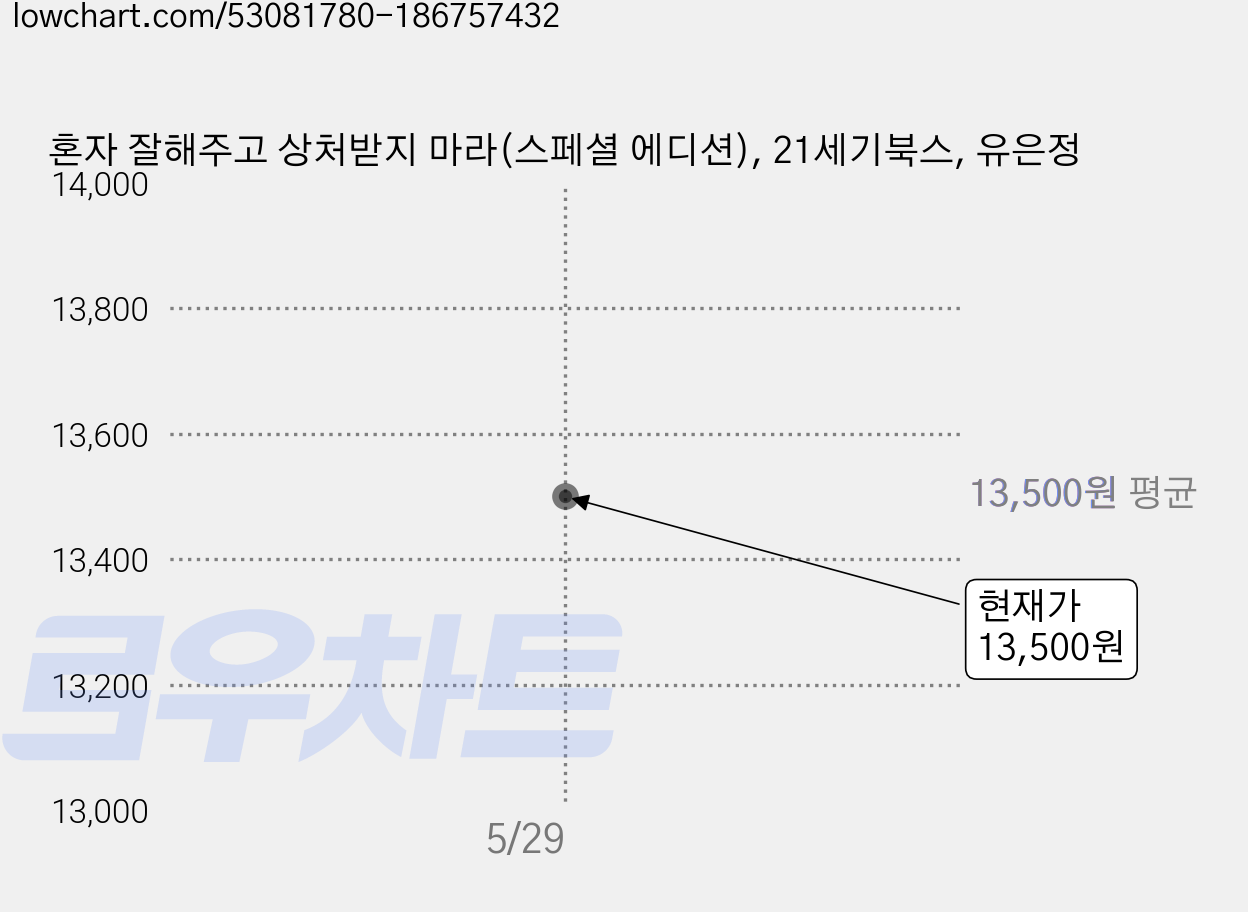 혼자 잘해주고 상처받지 마라(스페셜 에디션), 21세기북스, 유은정 가격 변동 차트, 현재가 13,500원