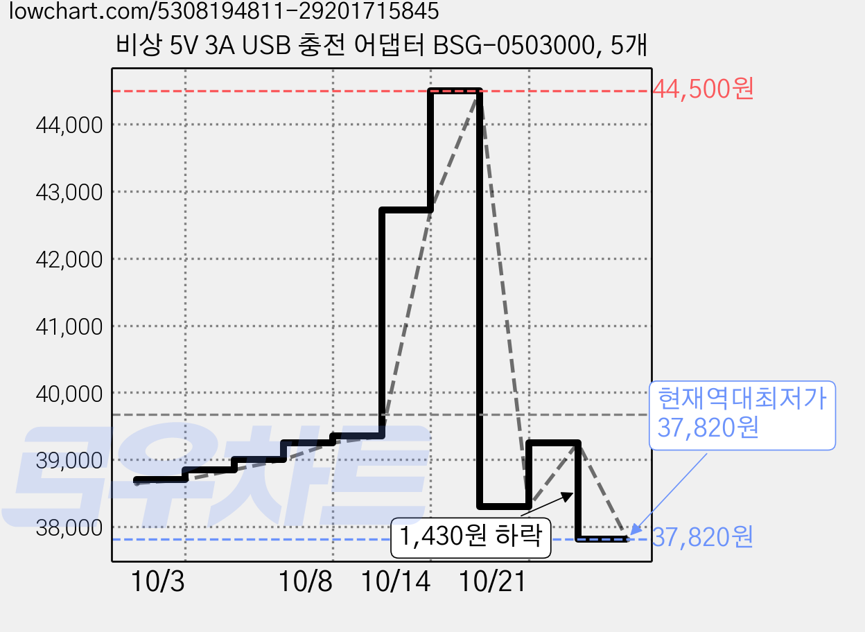 비상 5V 3A USB 충전 어댑터 BSG-0503000, 5개 가격 변동 차트, 현재가 37,820원, 역대최저가
