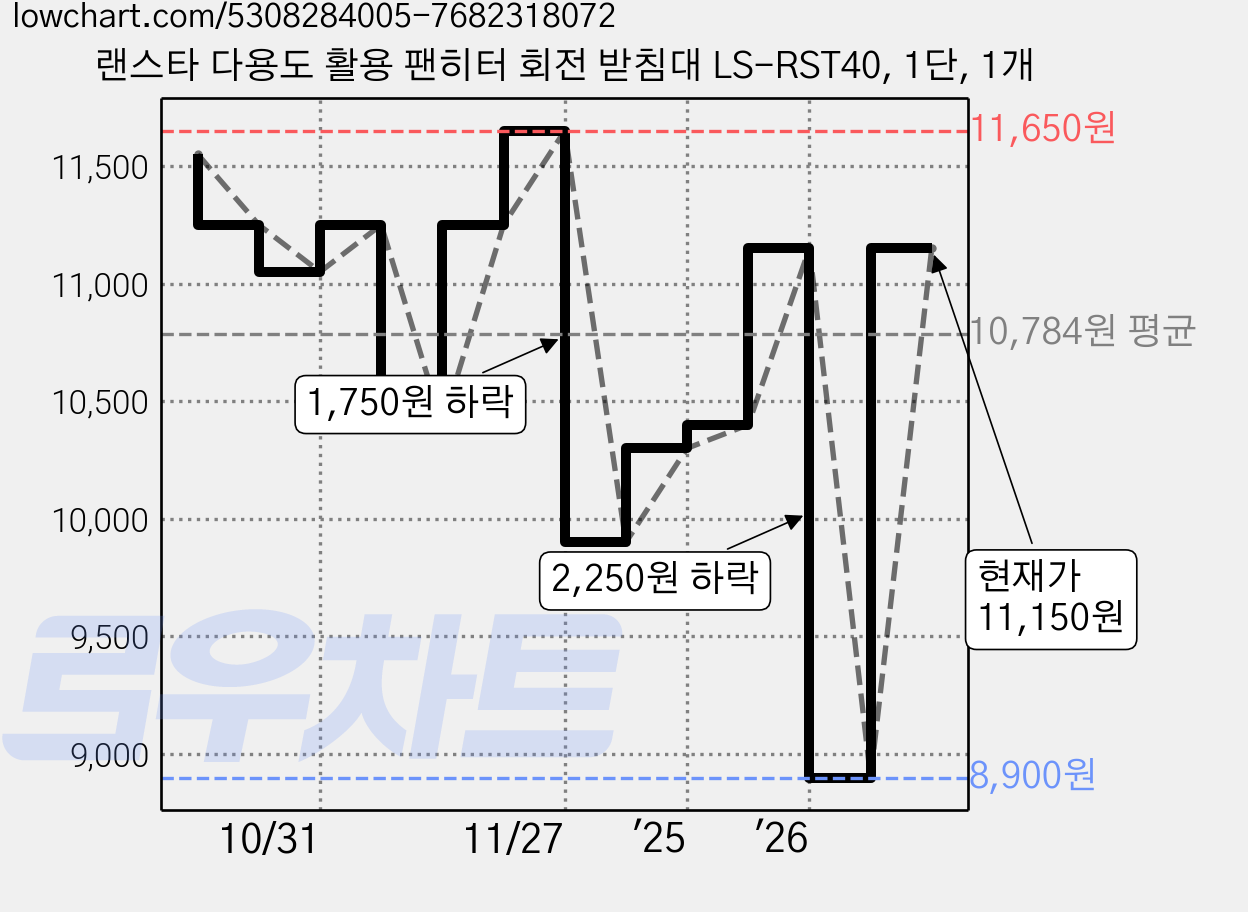 랜스타 다용도 활용 팬히터 회전 받침대 LS-RST40, 1단, 1개 가격 변동 차트, 현재가 11,150원, 관측 최저가 8,900원