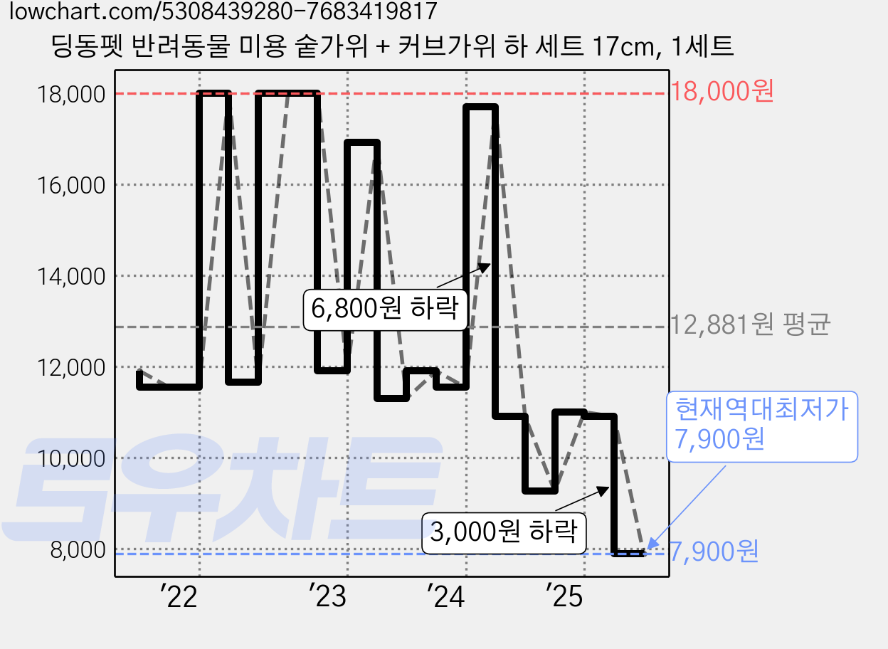딩동펫 반려동물 미용 숱가위 + 커브가위 하 세트 17cm, 1세트 가격 변동 차트, 현재가 7,900원, 역대최저가
