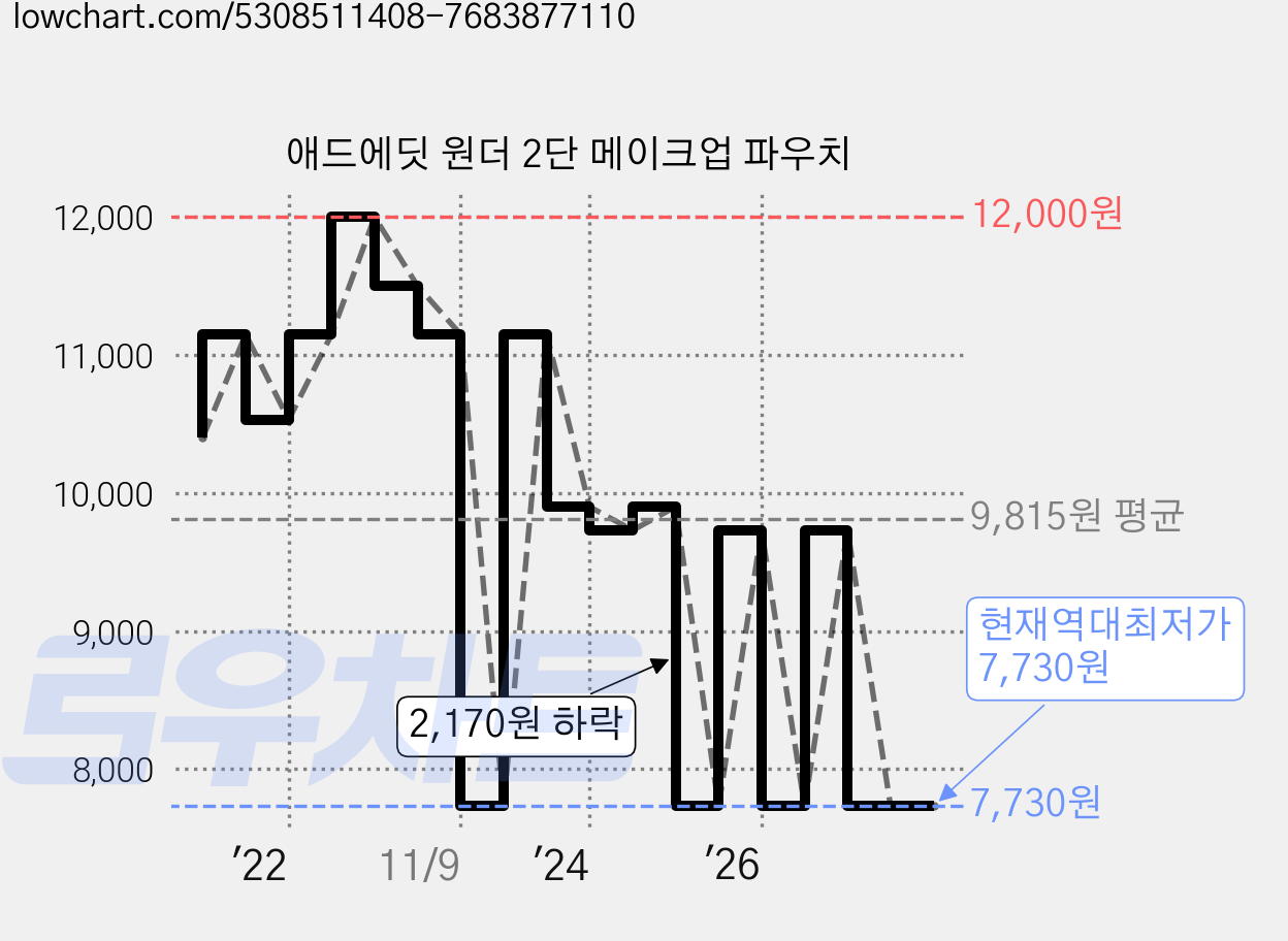 애드에딧 원더 2단 메이크업 파우치 가격 변동 차트, 현재가 7,730원, 역대최저가