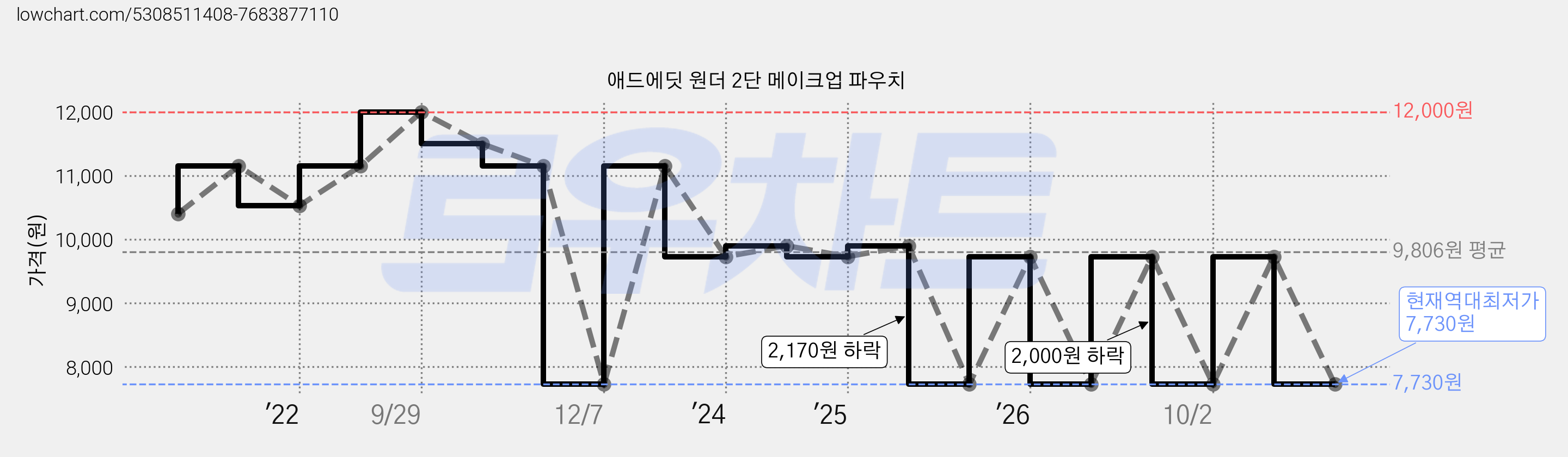 애드에딧 원더 2단 메이크업 파우치 가격 변동 차트, 현재가 7,730원, 역대최저가