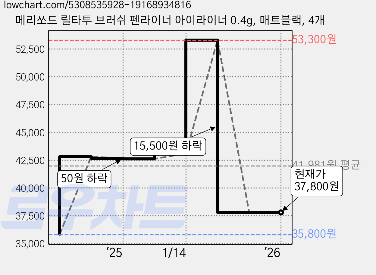 메리쏘드 릴타투 브러쉬 펜라이너 아이라이너 0.4g, 매트블랙, 4개 가격 변동 차트, 현재가 37,800원, 역대최저가