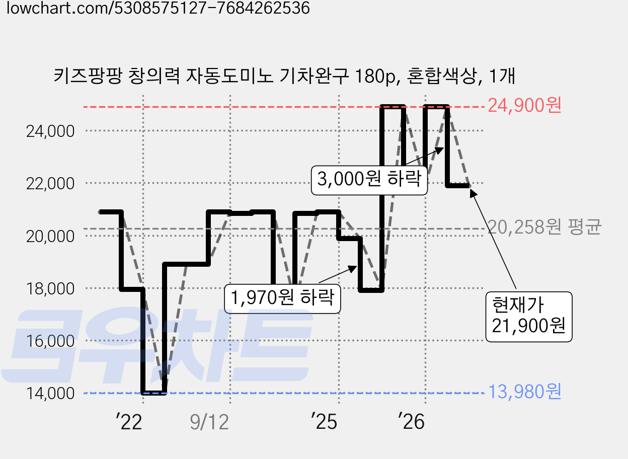 키즈팡팡 창의력 자동도미노 기차완구 180p, 혼합색상, 1개 가격 변동 차트, 현재가 21,900원, 관측 최저가 13,980원