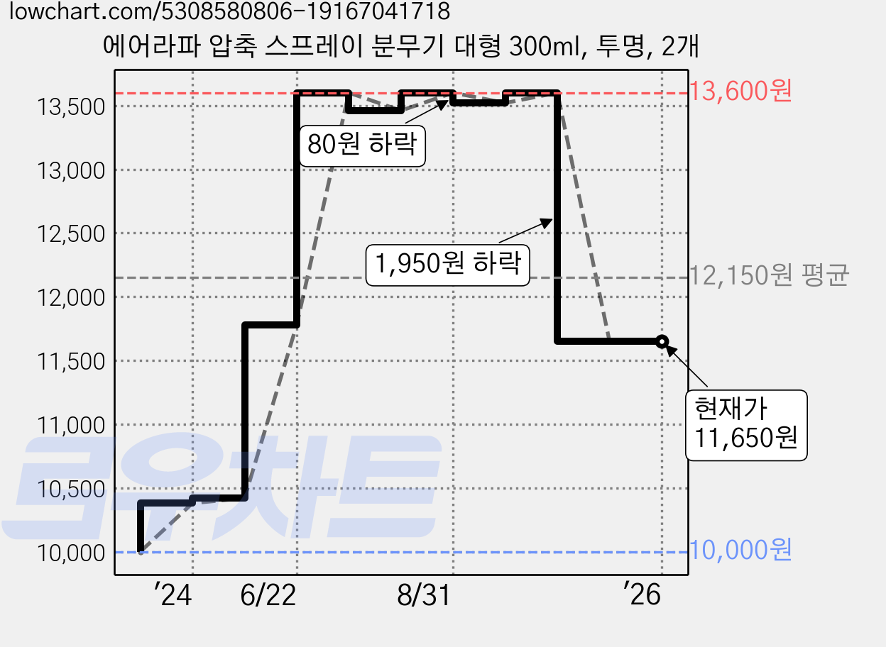 에어라파 압축 스프레이 분무기 대형 300ml, 투명, 2개 가격 변동 차트, 현재가 11,650원, 역대최저가