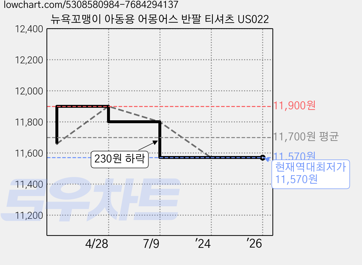 뉴욕꼬맹이 아동용 어몽어스 반팔 티셔츠 US022 가격 변동 차트, 현재가 11,570원, 역대최저가