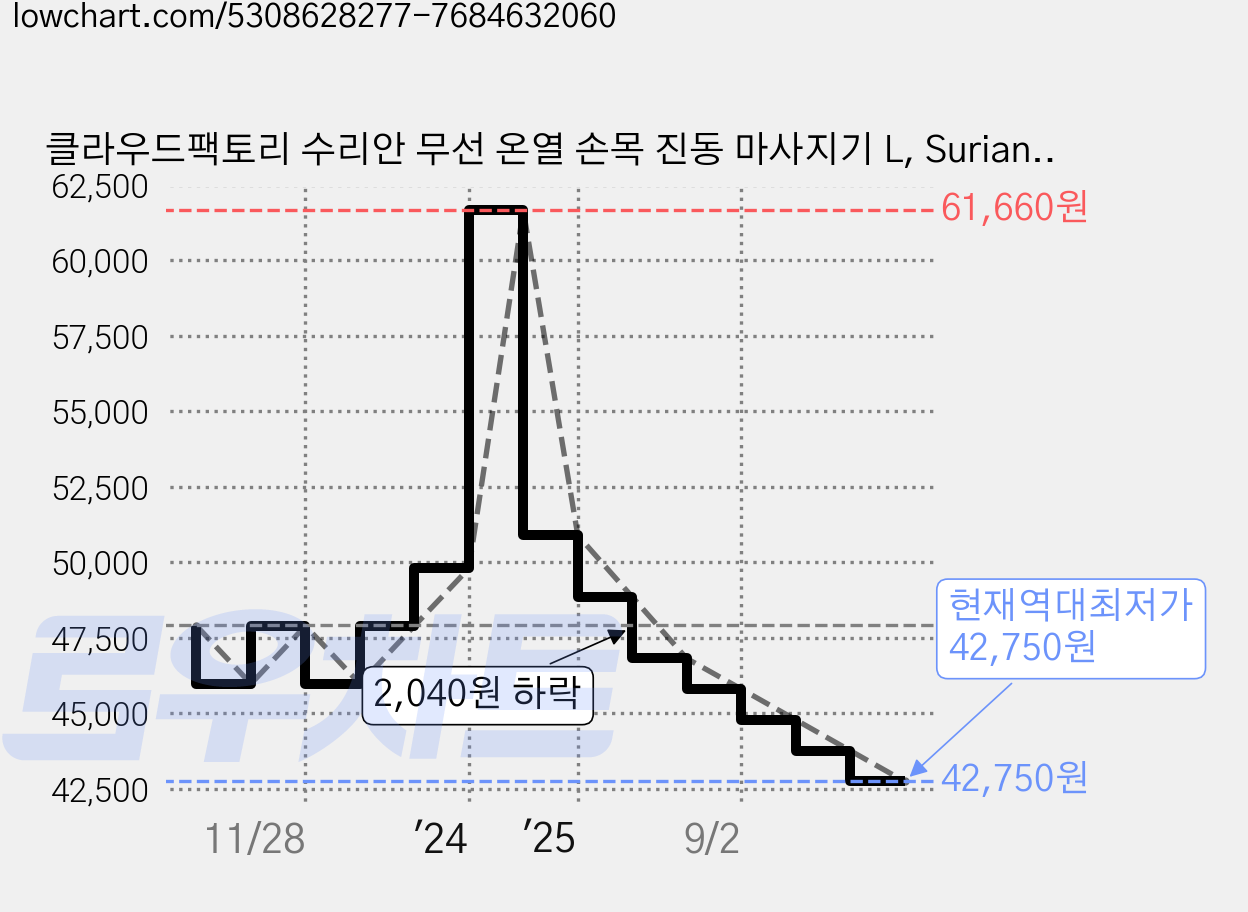 클라우드팩토리 수리안 무선 온열 손목 진동 마사지기 L, SurianFIT-2000, Black 가격 변동 차트, 현재가 42,750원, 역대최저가