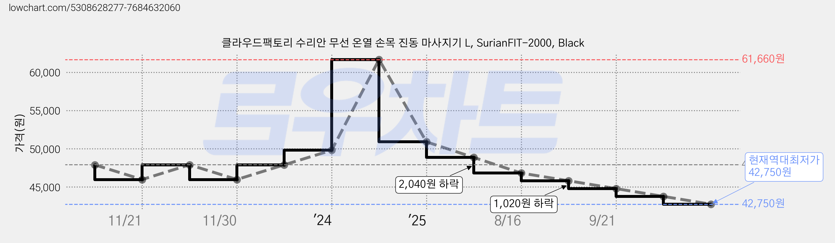 클라우드팩토리 수리안 무선 온열 손목 진동 마사지기 L, SurianFIT-2000, Black 가격 변동 차트, 현재가 42,750원, 역대최저가
