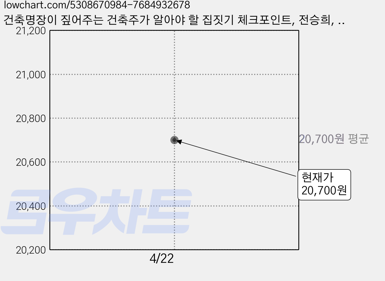 건축명장이 짚어주는 건축주가 알아야 할 집짓기 체크포인트, 전승희, 주택문화사 가격 변동 차트, 현재가 20,700원