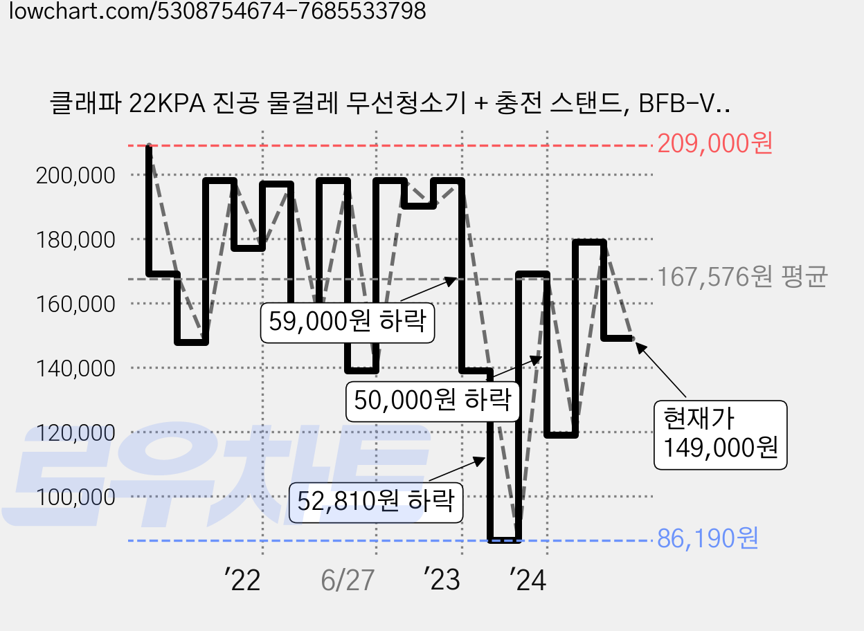 클래파 22KPA 진공 물걸레 무선청소기 + 충전 스탠드, BFB-VC120, 혼합색상 가격 변동 차트, 현재가 149,000원, 관측 최저가 86,190원