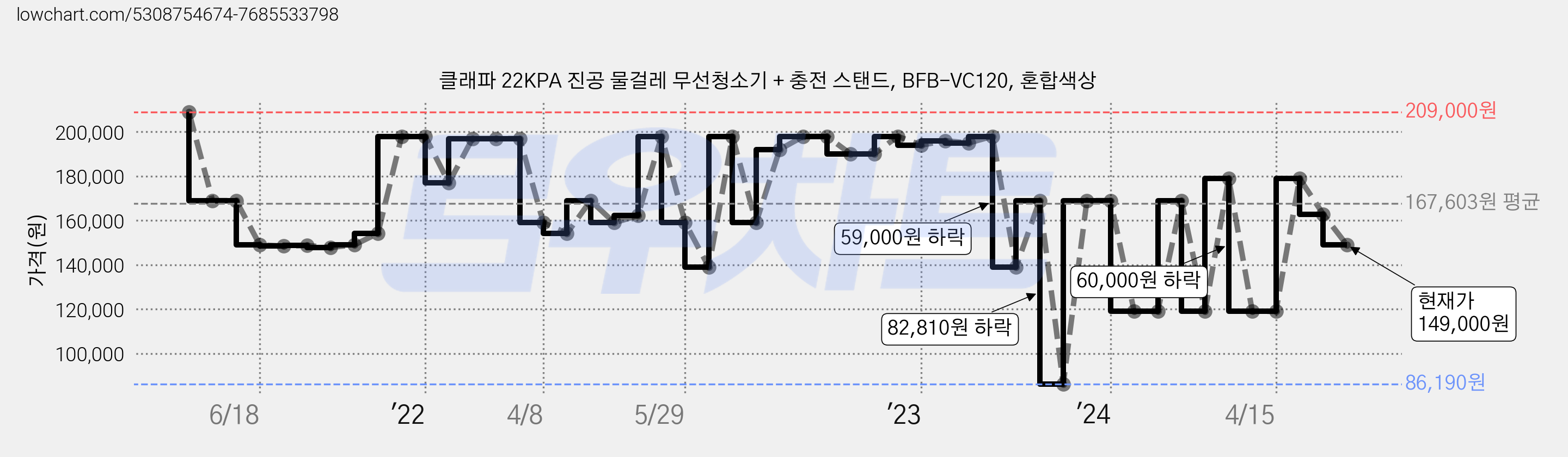 클래파 22KPA 진공 물걸레 무선청소기 + 충전 스탠드, BFB-VC120, 혼합색상 가격 변동 차트, 현재가 149,000원, 관측 최저가 86,190원