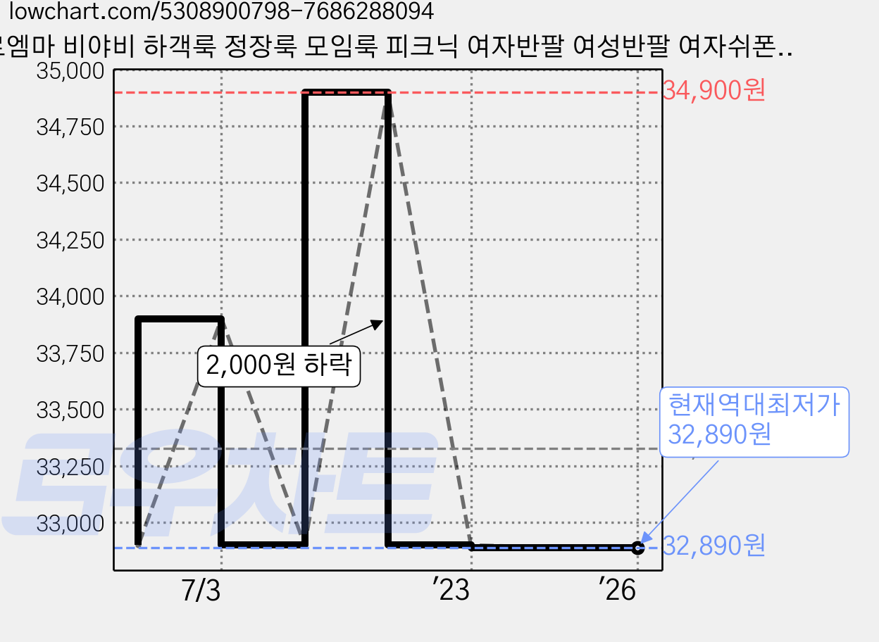 르엠마 비야비 하객룩 정장룩 모임룩 피크닉 여자반팔 여성반팔 여자쉬폰 여성쉬폰 간절기원피스 긴팔원피스 롱원피스 여름원피스 프릴원피스 플라워원피스 봄원피스 쉬폰 원피스 가격 변동 차트, 현재가 32,890원, 역대최저가