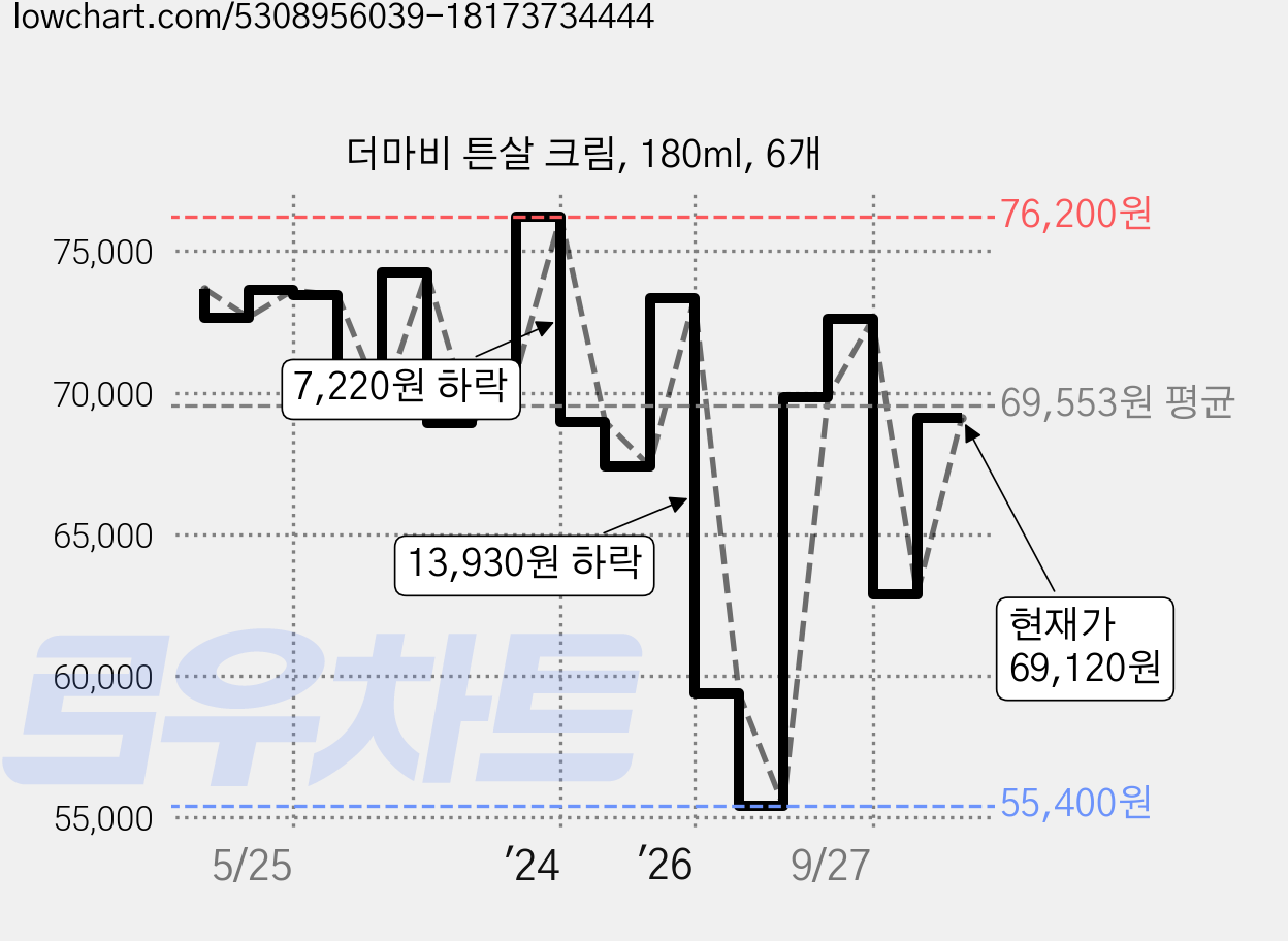더마비 튼살 크림, 180ml, 6개 가격 변동 차트, 현재가 62,890원, 관측 최저가 55,400원