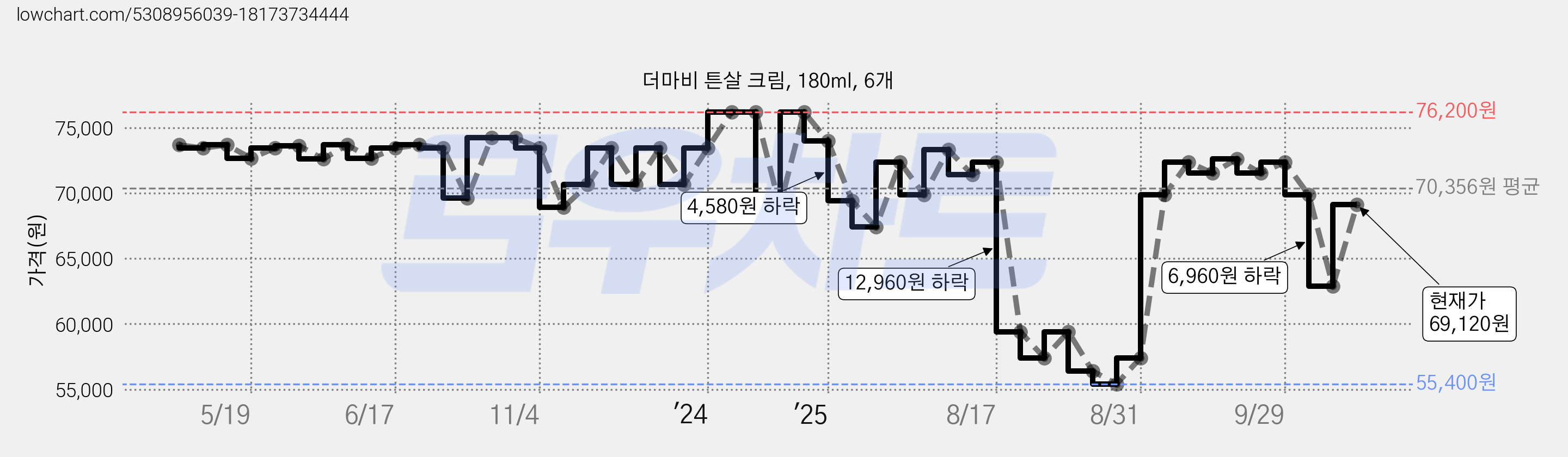 더마비 튼살 크림, 180ml, 6개 가격 변동 차트, 현재가 62,890원, 관측 최저가 55,400원