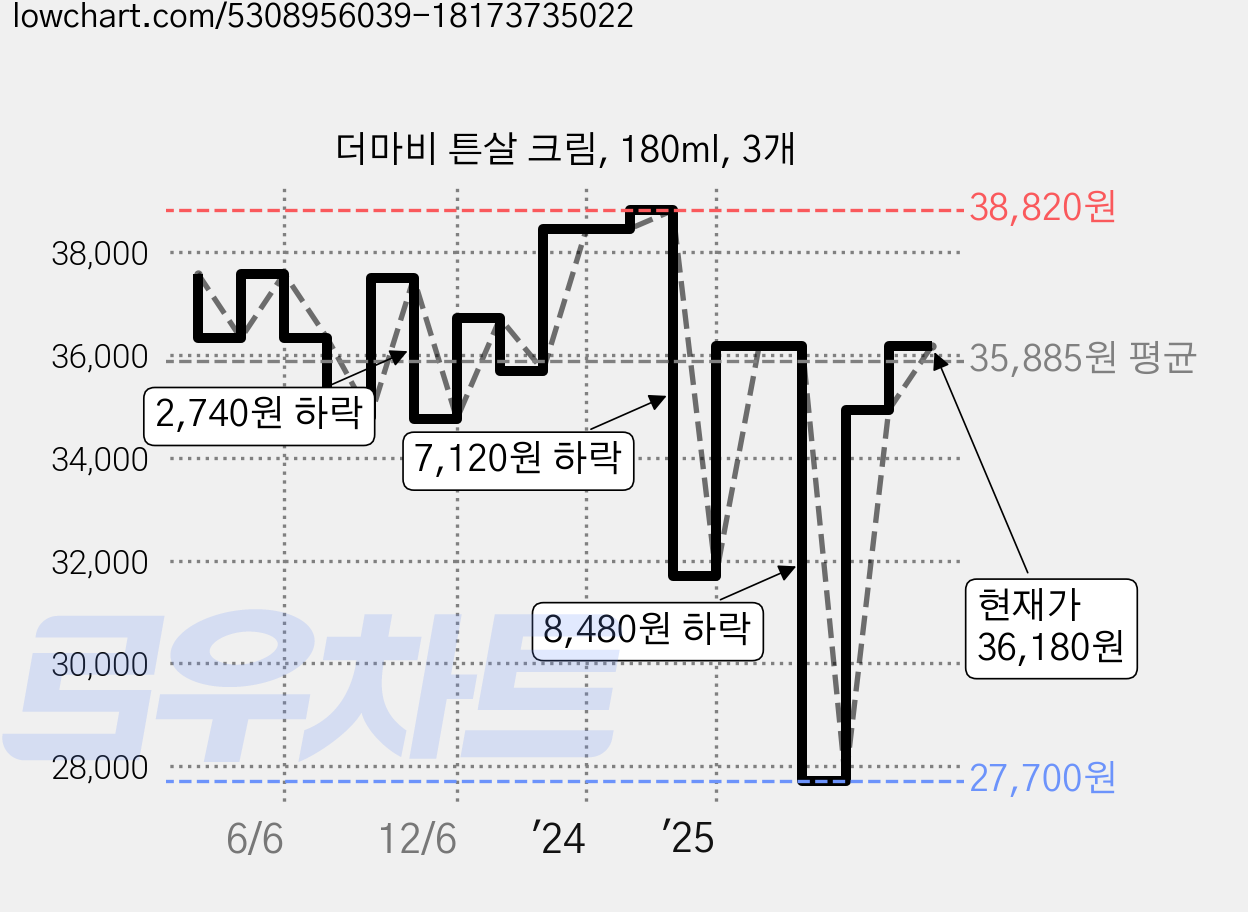 더마비 튼살 크림, 180ml, 3개 가격 변동 차트, 현재가 36,180원, 관측 최저가 27,700원