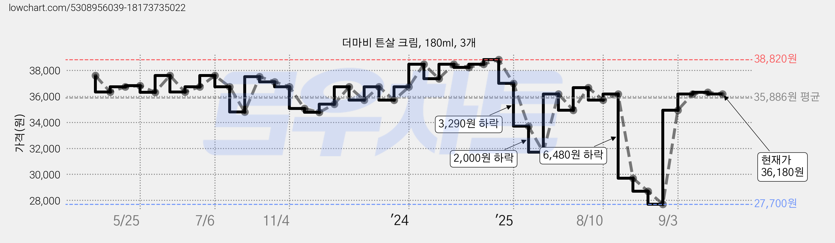 더마비 튼살 크림, 180ml, 3개 가격 변동 차트, 현재가 36,180원, 관측 최저가 27,700원