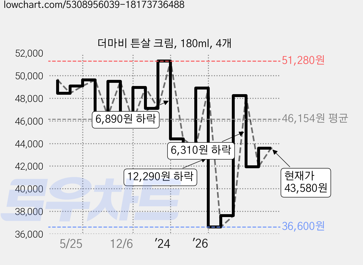 더마비 튼살 크림, 180ml, 4개 가격 변동 차트, 현재가 43,580원, 관측 최저가 35,600원